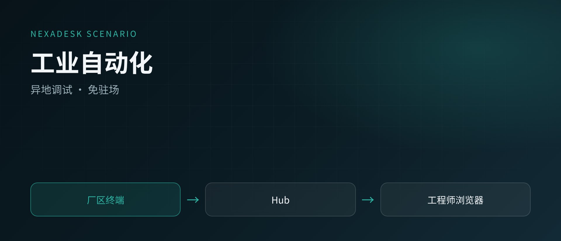 工业自动化场景：厂区终端经 Hub 连接到工程师浏览器