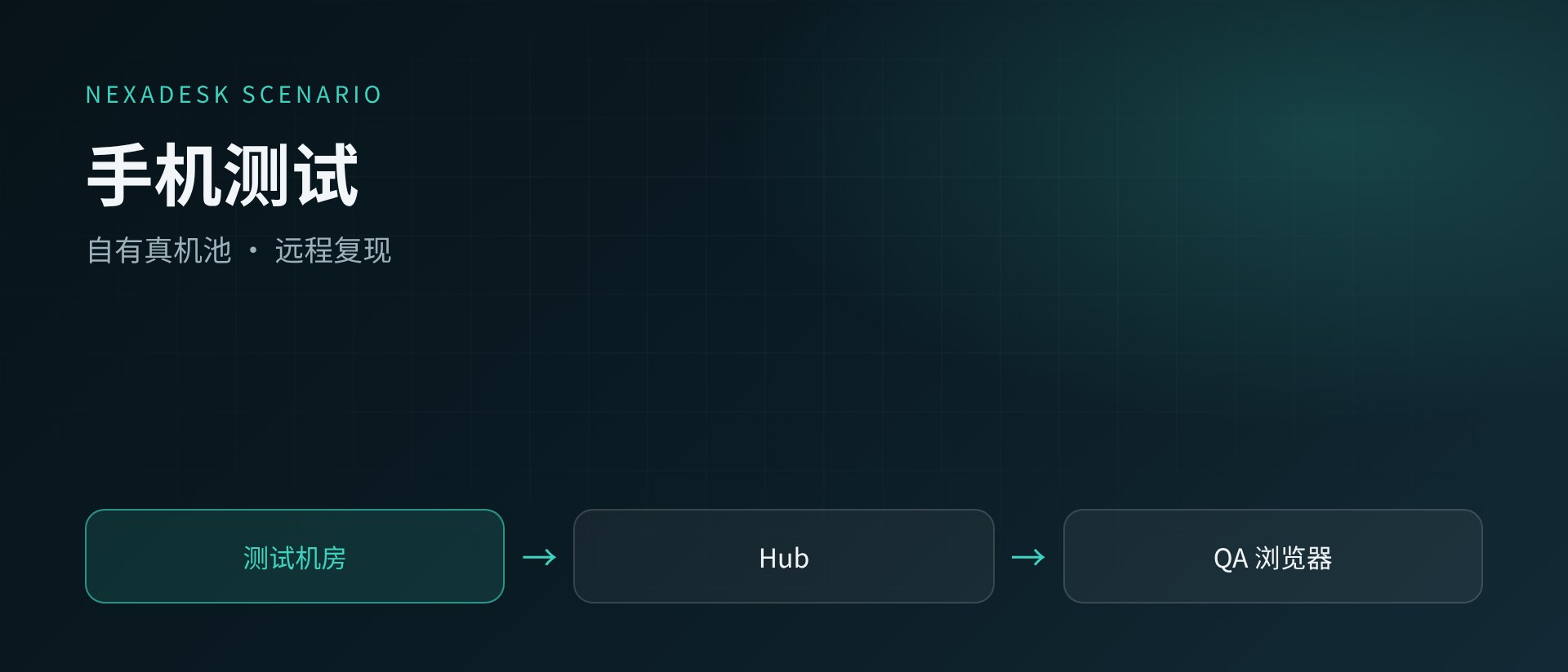 手机测试场景：测试机房真机经 Hub 共享给 QA 浏览器