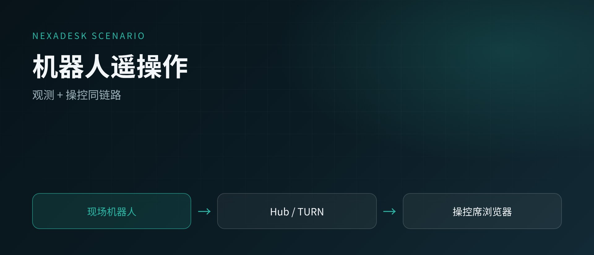 机器人场景：现场机器人经 Hub 与 TURN 连接到操控席浏览器